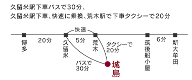 久留米駅下車バスで30分、久留米駅下車、快速に乗換、荒木駅で下車タクシーで20分