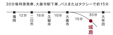 西鉄大善寺駅下車、バスまたはタクシーで約15分